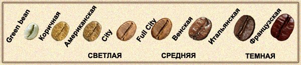 Жареный кофе. Степени обжарки кофе.